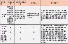 施工總承包單位需要配備哪些人員？