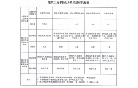 項目經理請假需經建設單位同意，沒有假條視為不在崗！