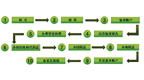 工商注冊手續