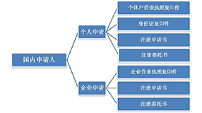 工商注冊申報流程