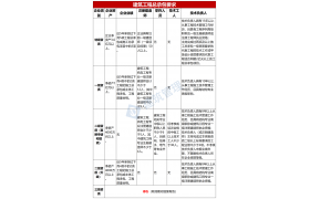 住建部：資質標準人員要求（2024）