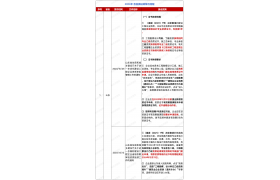 最全匯總！2024年各省換證政策與流程！