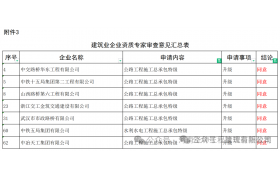 剛剛，住建部：同意7家建企“升特”！23家被駁回！