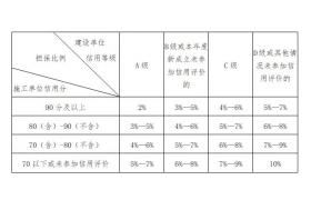 住建局：7月1日起，項目經理、總監等關鍵崗位人員考勤不得低于70%！農民工實發工資不得低于80%