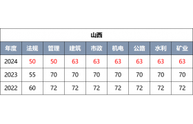 合格分數線下降20分！